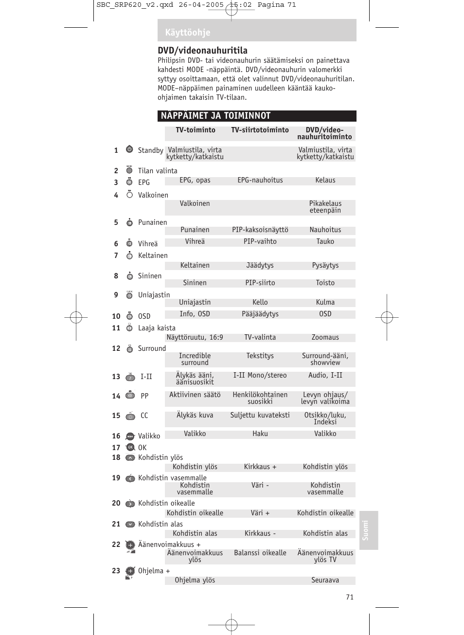 Dvd/videonauhuritila, Näppäimet ja toiminnot, Käyttöohje | Philips SRP620 User Manual | Page 71 / 76