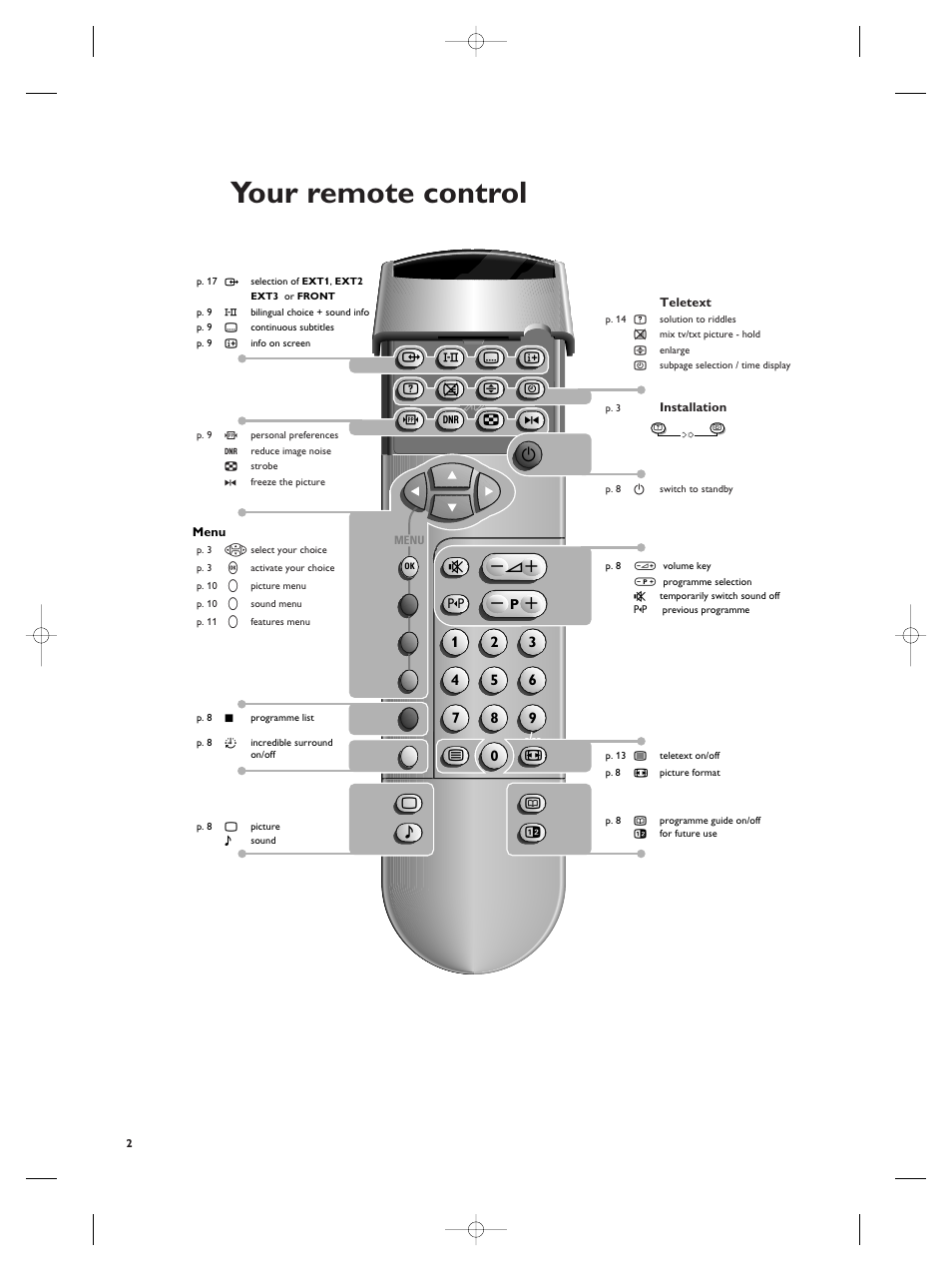 Your remote control | Philips TV Remote Control User Manual | Page 2 / 20