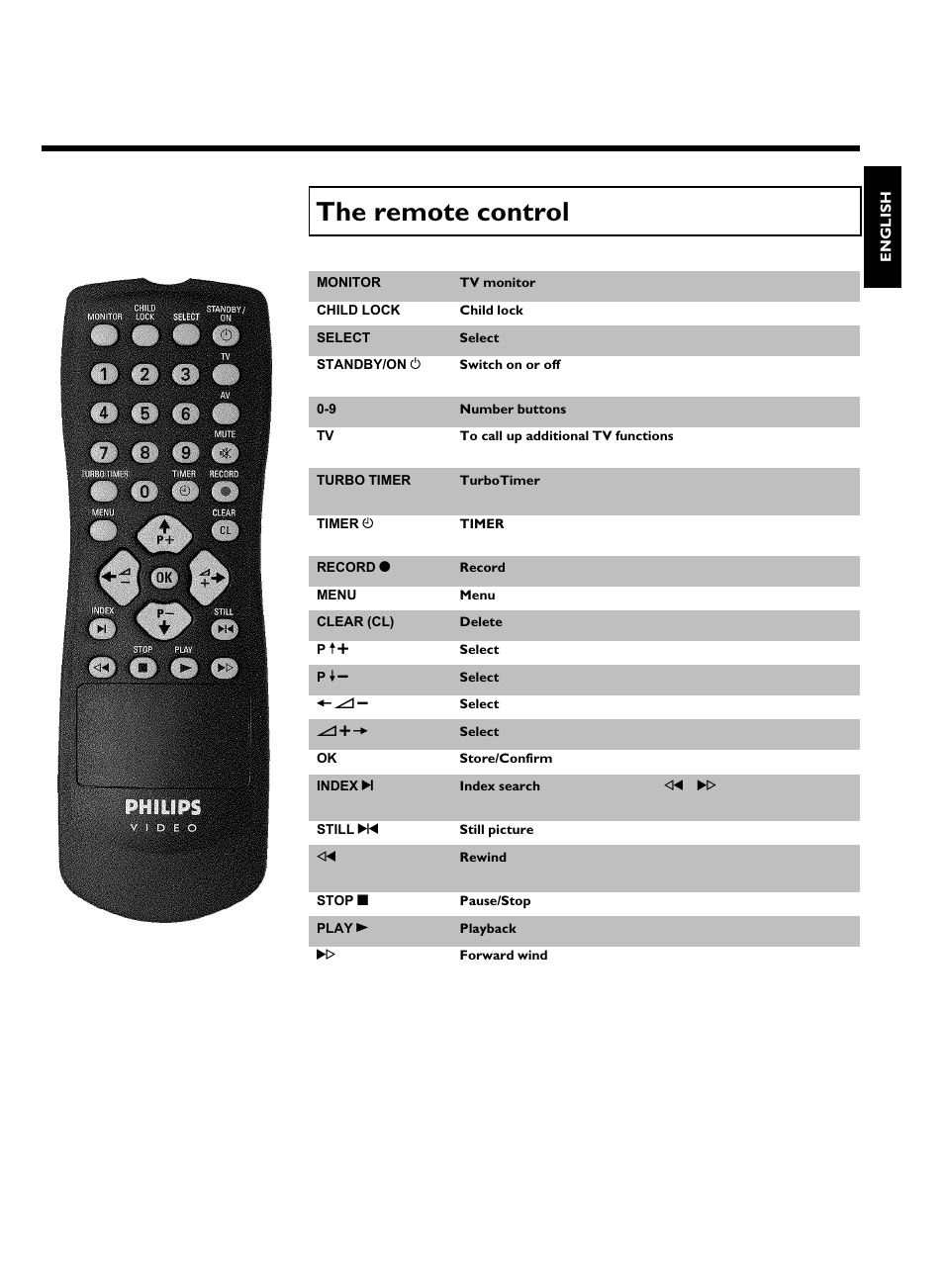 The remote control | Philips VCR VR 170/07 User Manual | Page 4 / 56