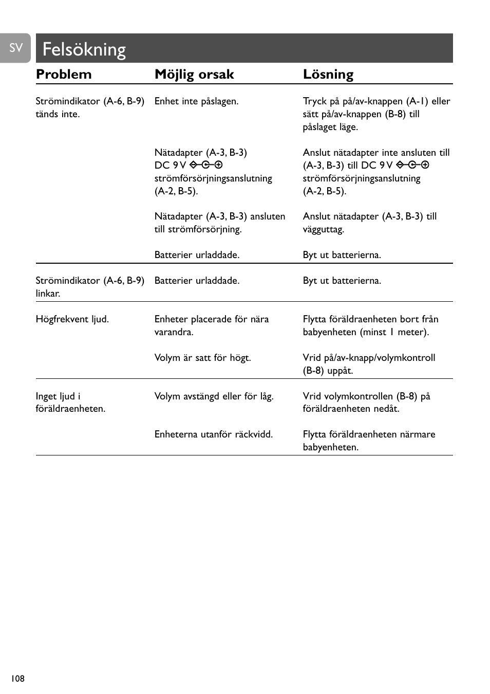 Felsökning, Problem möjlig orsak lösning | Philips SBC SC463 User Manual | Page 108 / 160