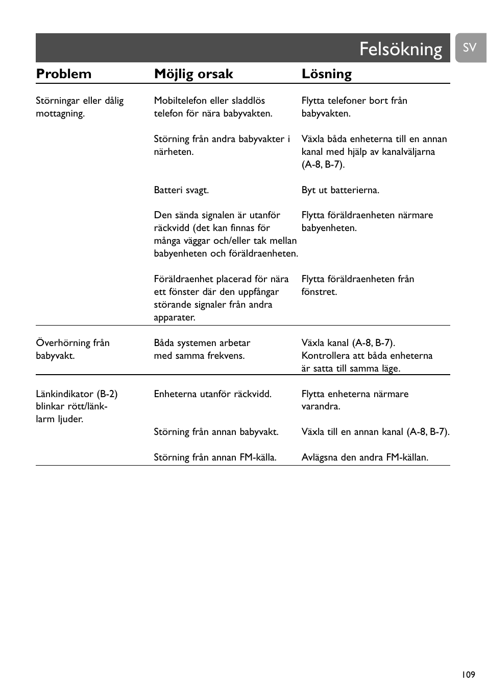 Felsökning, Problem möjlig orsak lösning | Philips SBC SC463 User Manual | Page 109 / 160