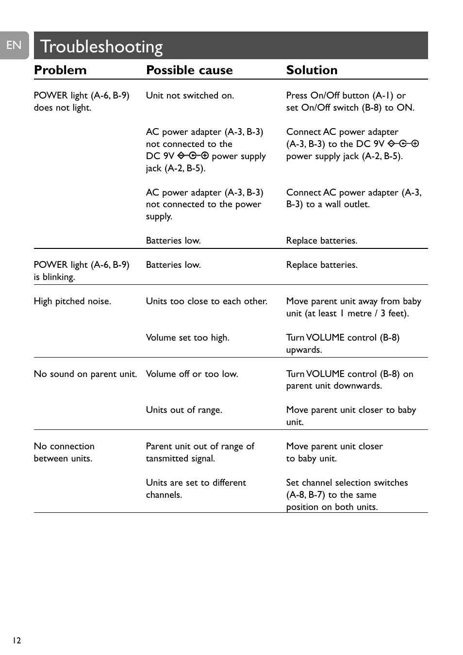 Troubleshooting, Problem possible cause solution | Philips SBC SC463 User Manual | Page 12 / 160