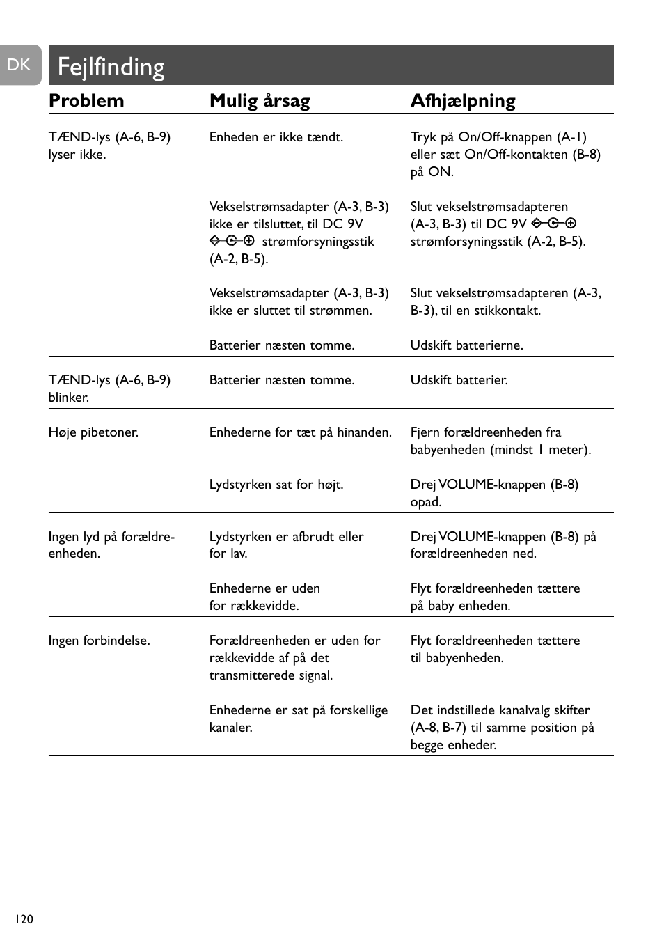 Fejlfinding, Problem mulig årsag afhjælpning | Philips SBC SC463 User Manual | Page 120 / 160