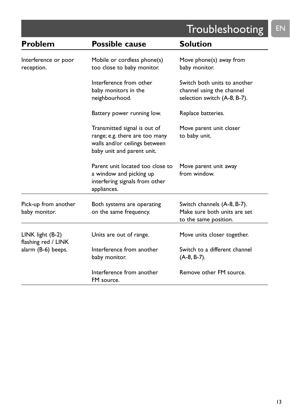 Troubleshooting, Problem possible cause solution | Philips SBC SC463 User Manual | Page 13 / 160