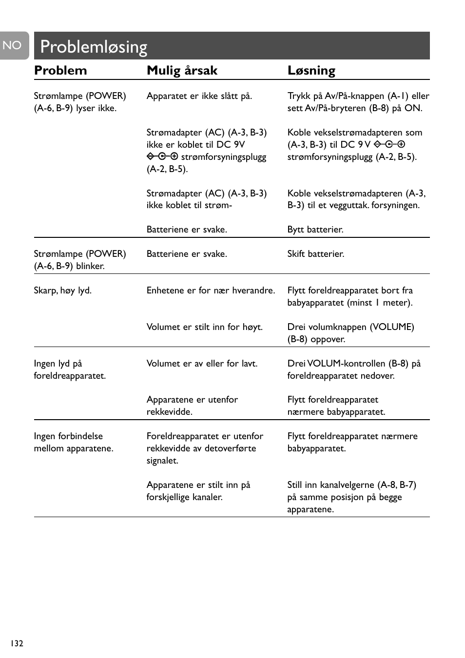 Problemløsing, Problem mulig årsak løsning | Philips SBC SC463 User Manual | Page 132 / 160
