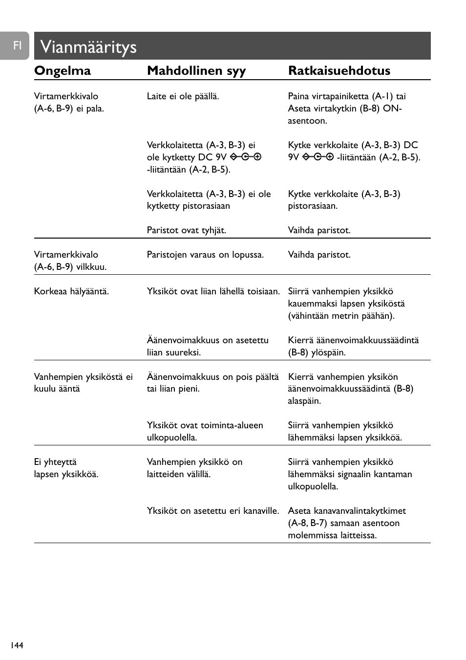 Vianmääritys, Ongelma mahdollinen syy ratkaisuehdotus | Philips SBC SC463 User Manual | Page 144 / 160