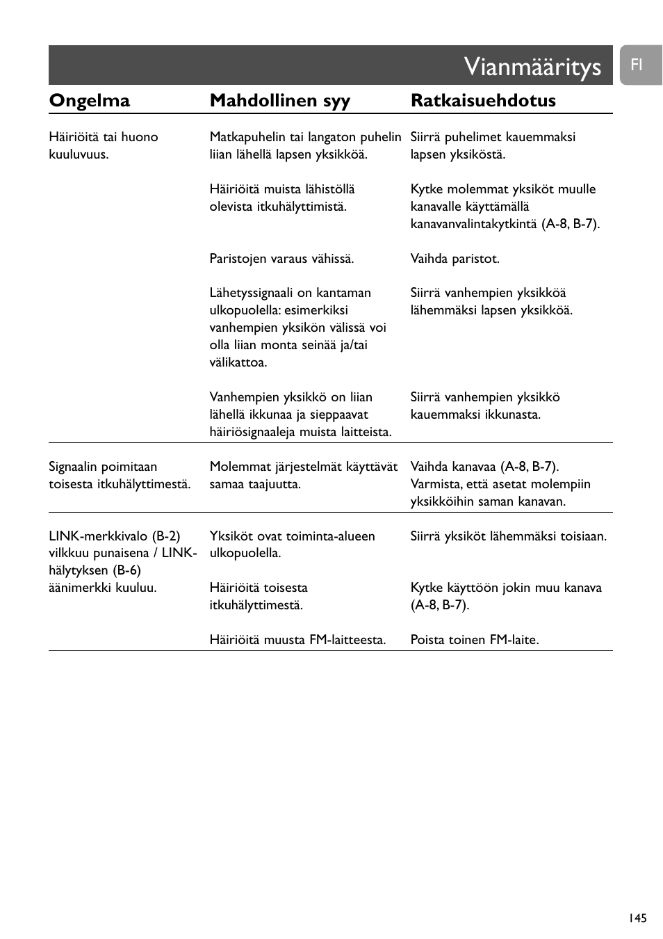 Vianmääritys, Ongelma mahdollinen syy ratkaisuehdotus | Philips SBC SC463 User Manual | Page 145 / 160