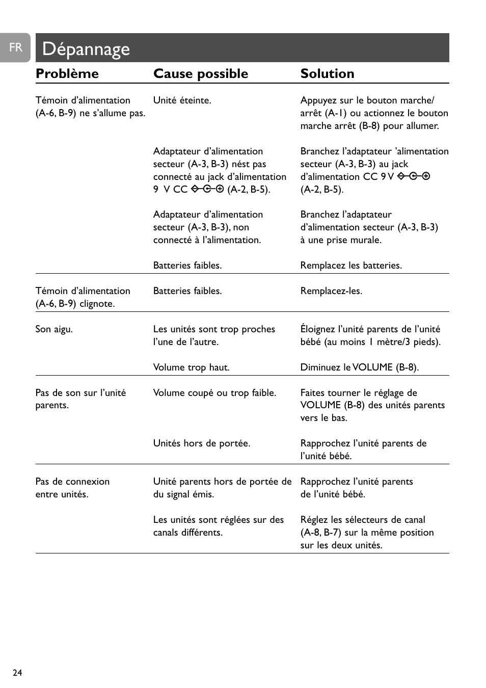 Dépannage, Problème cause possible solution | Philips SBC SC463 User Manual | Page 24 / 160