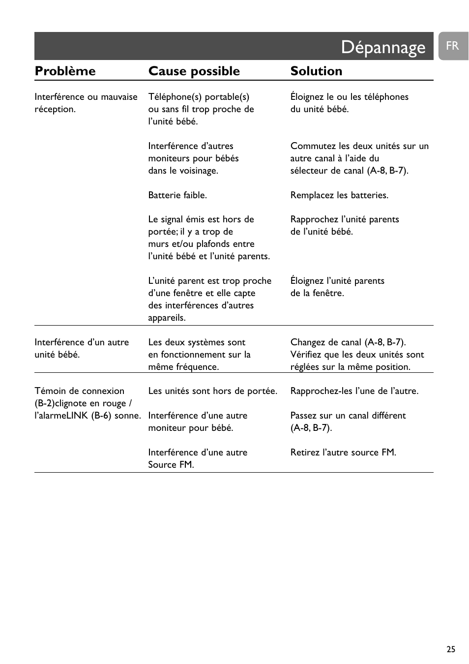 Dépannage, Problème cause possible solution | Philips SBC SC463 User Manual | Page 25 / 160