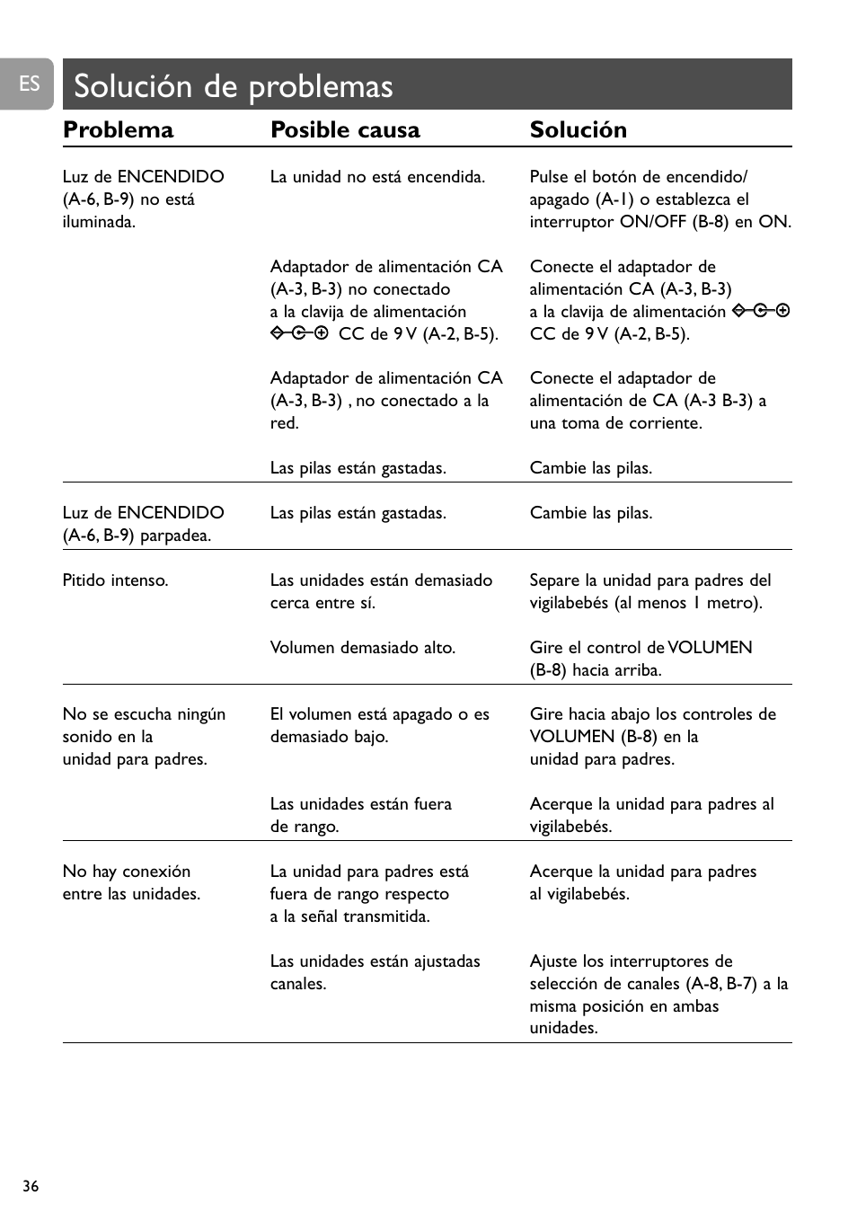 Solución de problemas, Problema posible causa solución | Philips SBC SC463 User Manual | Page 36 / 160