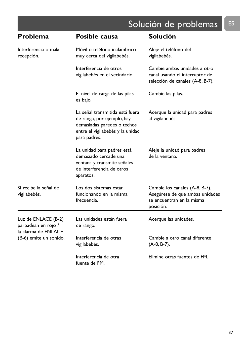 Solución de problemas, Problema posible causa solución | Philips SBC SC463 User Manual | Page 37 / 160