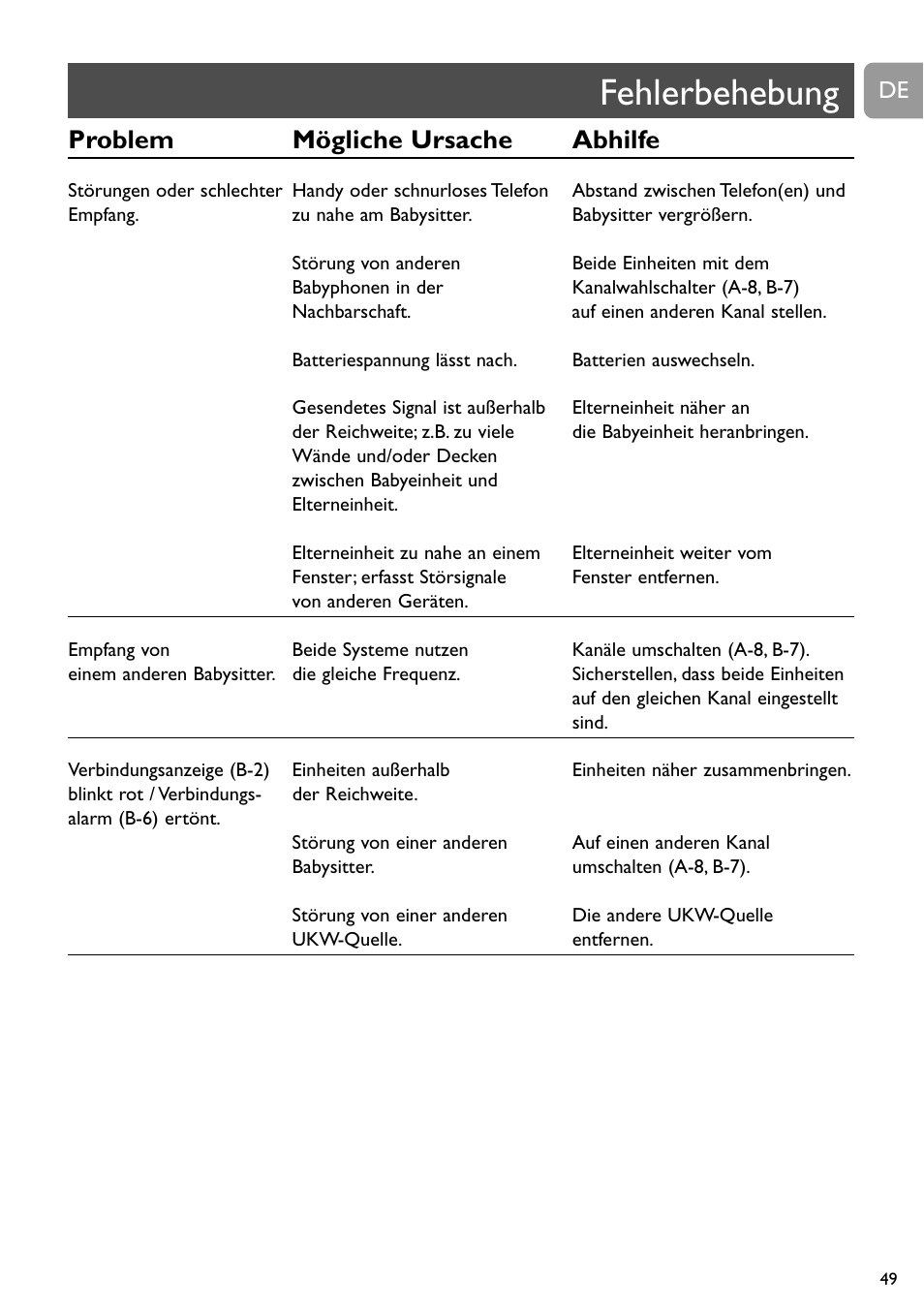 Fehlerbehebung, Problem mögliche ursache abhilfe | Philips SBC SC463 User Manual | Page 49 / 160