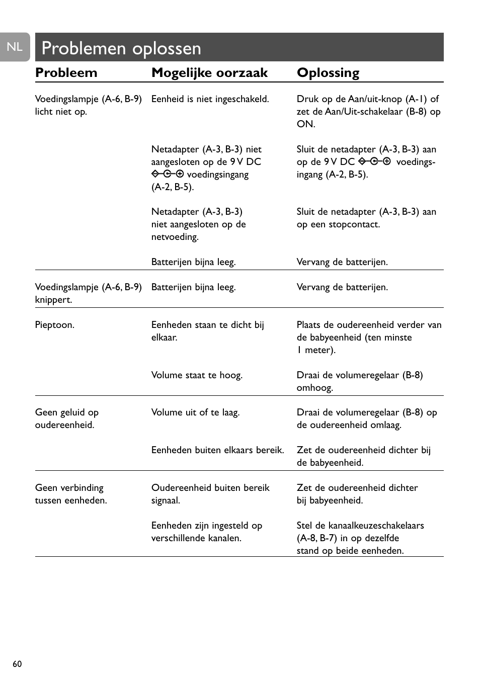 Problemen oplossen, Probleem mogelijke oorzaak oplossing | Philips SBC SC463 User Manual | Page 60 / 160