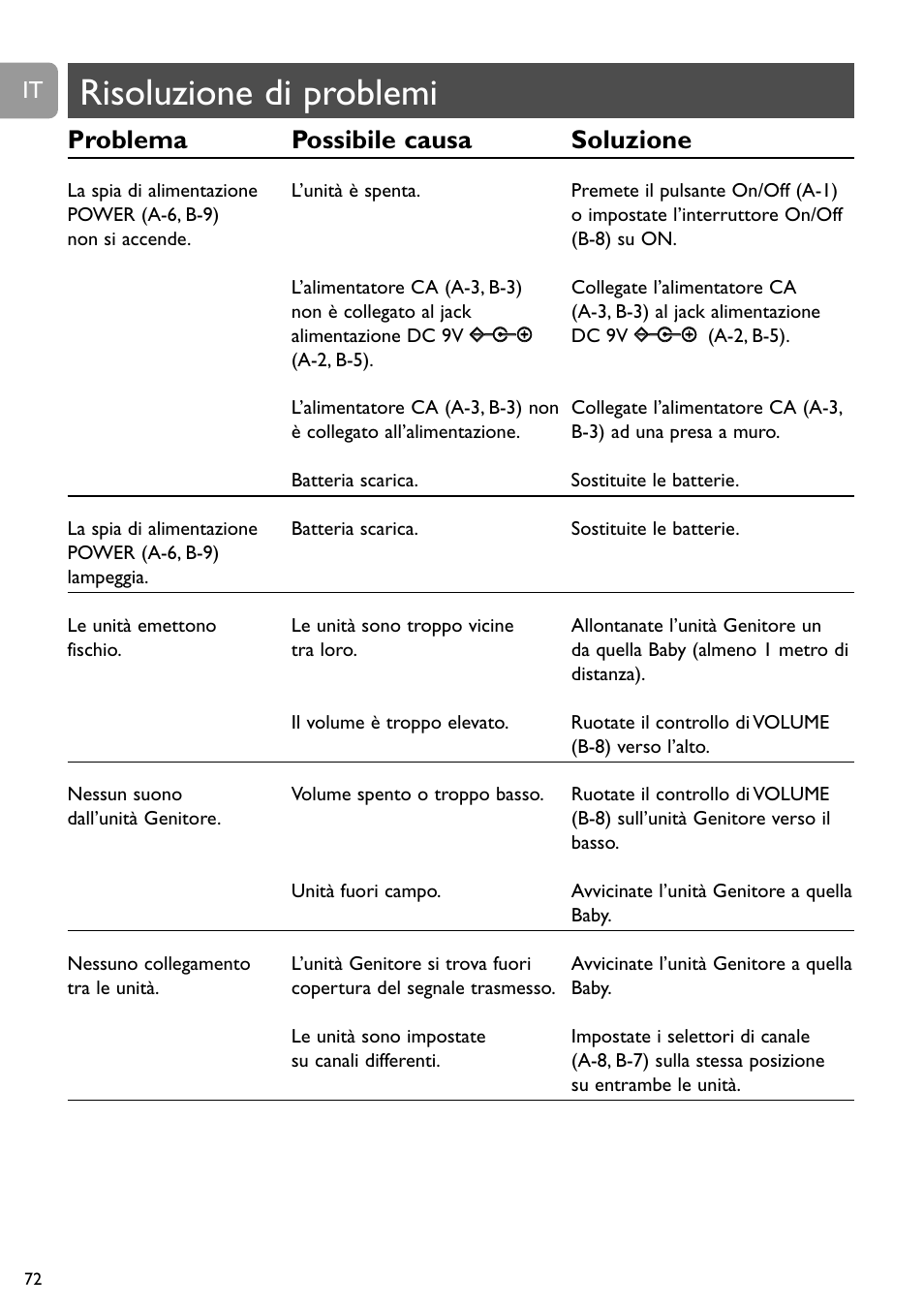 Risoluzione di problemi, Problema possibile causa soluzione | Philips SBC SC463 User Manual | Page 72 / 160