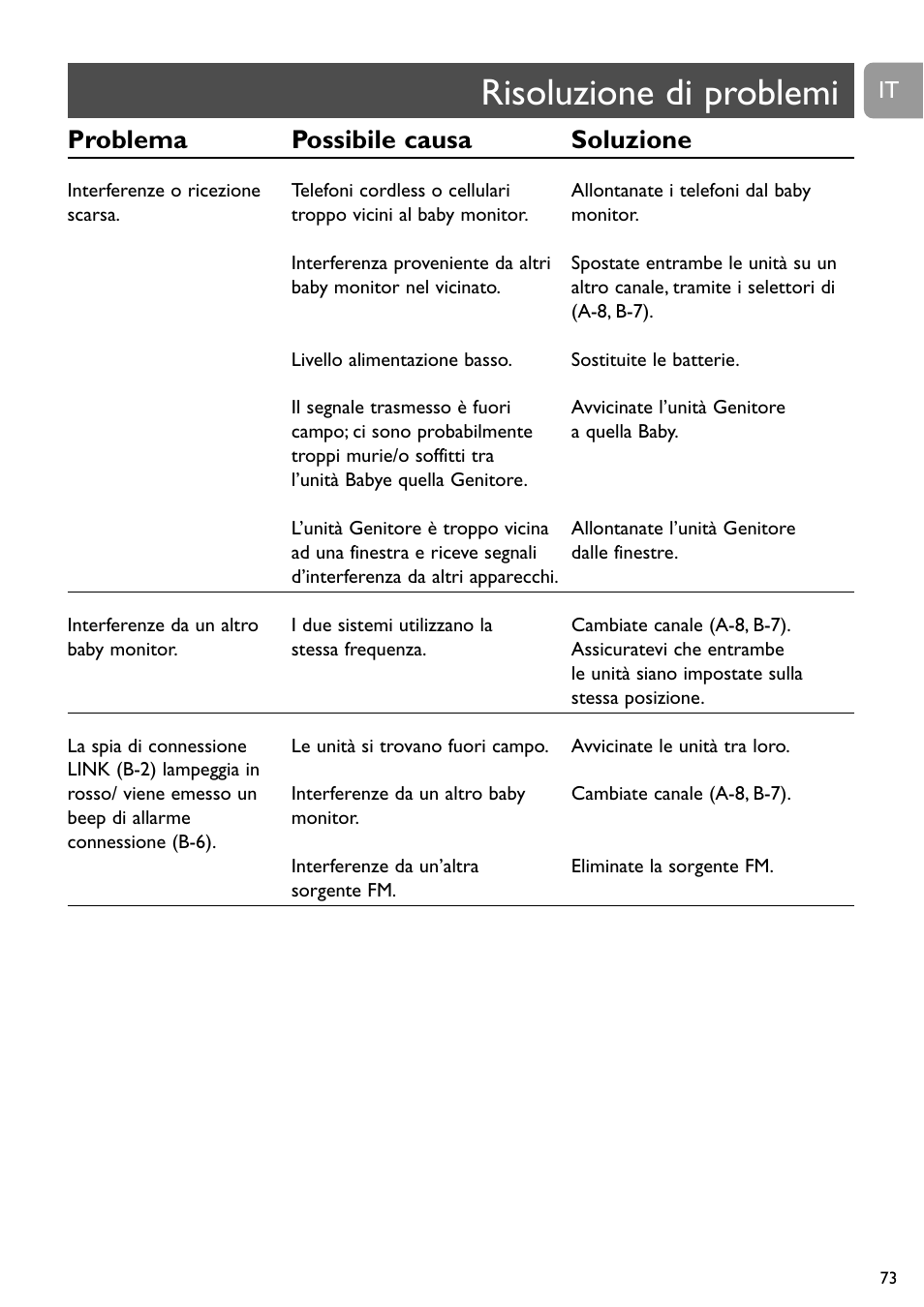 Risoluzione di problemi, Problema possibile causa soluzione | Philips SBC SC463 User Manual | Page 73 / 160