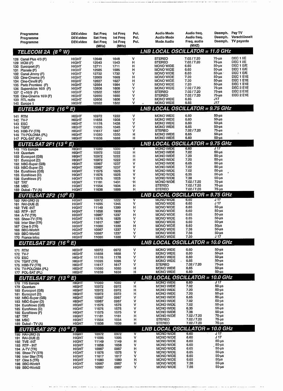 Telecom 2a (8° w) lnb local oscillator, 0 ghz, Eutelsat2f3 (16 °e) lnb local oscillator | 75 ghz, Eutelsat2f1 (13° e) lnb local oscillator, Eutelsat2f2 (10° e) lnb local oscillator, Eutelsat2f2 (10 °e) lnb local oscillator | Philips STU130A User Manual | Page 21 / 26