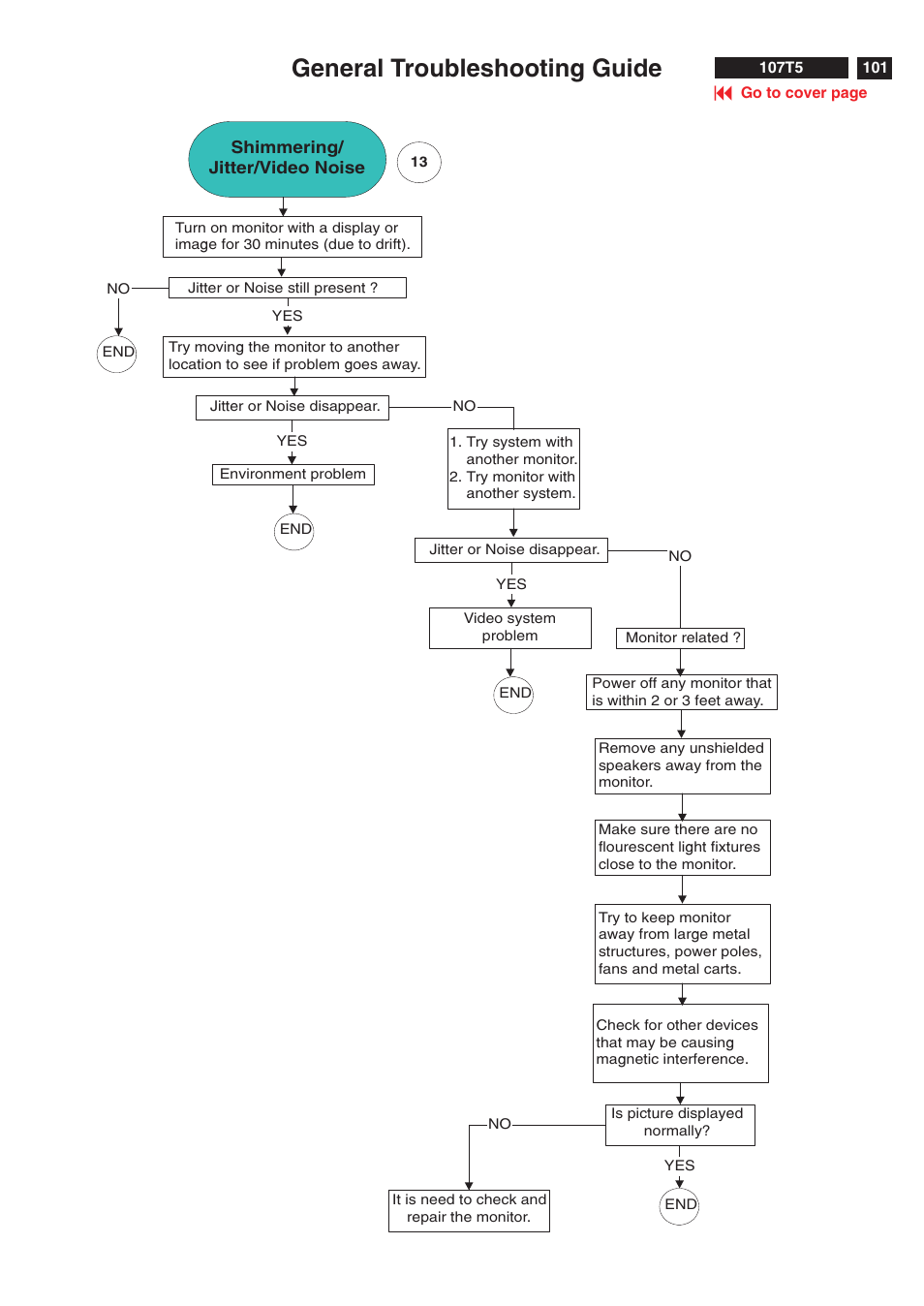 General troubleshooting guide | Philips V30 User Manual | Page 101 / 109