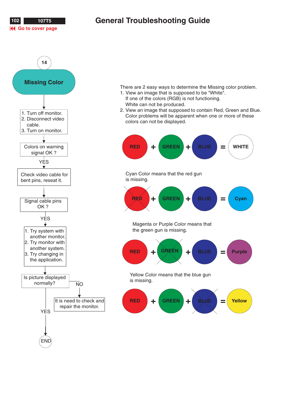 General troubleshooting guide | Philips V30 User Manual | Page 102 / 109