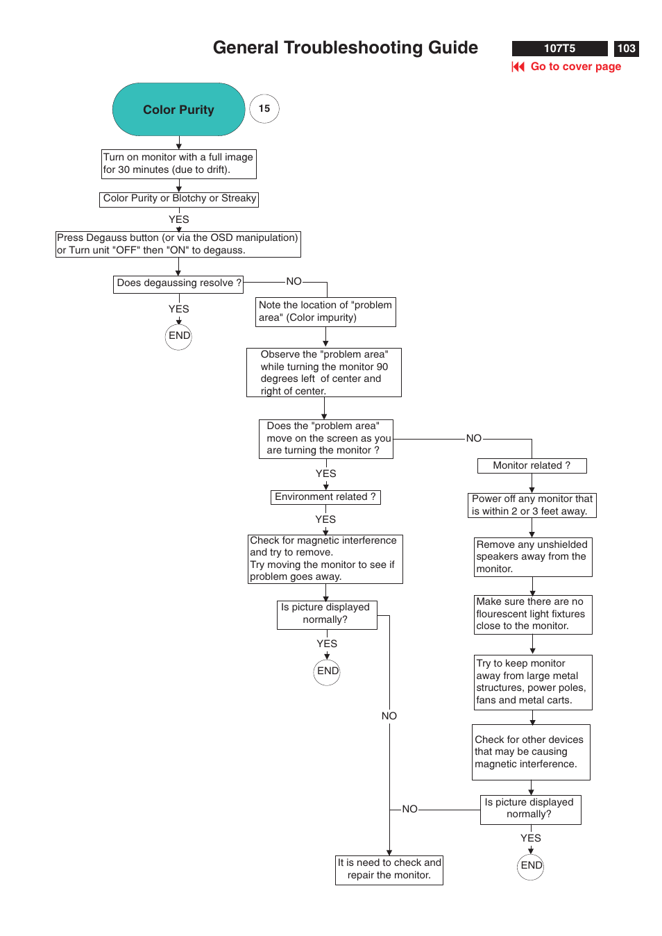 General troubleshooting guide | Philips V30 User Manual | Page 103 / 109