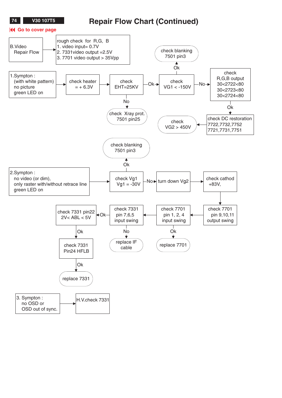 Repair flow chart (continued) | Philips V30 User Manual | Page 74 / 109