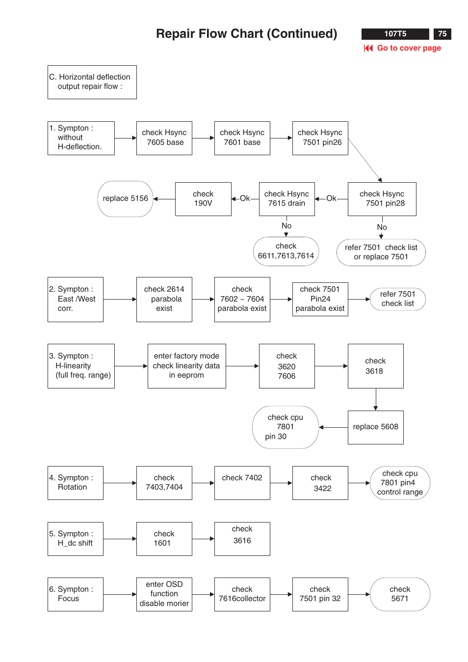 Repair flow chart (continued) | Philips V30 User Manual | Page 75 / 109