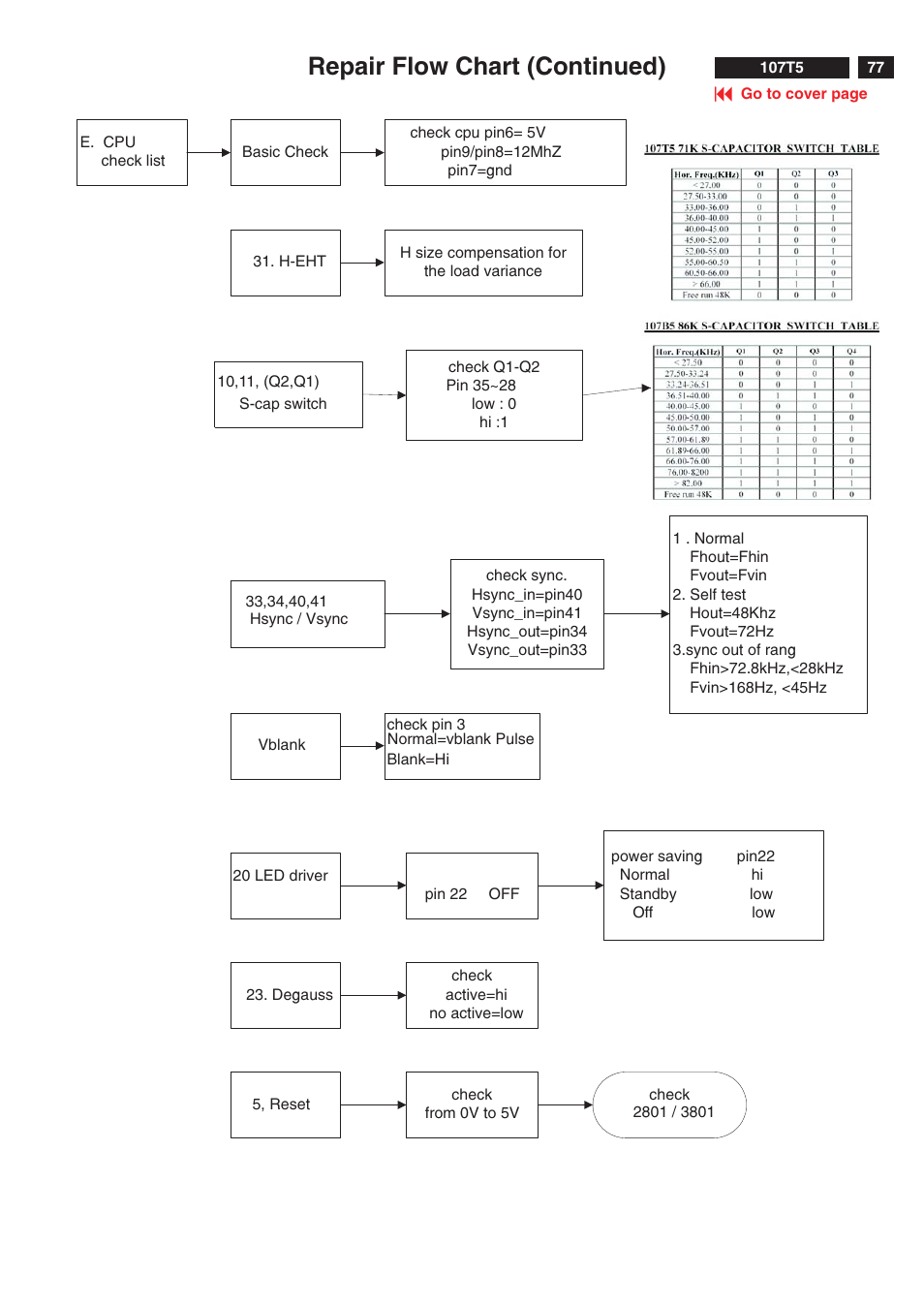 Repair flow chart (continued) | Philips V30 User Manual | Page 77 / 109