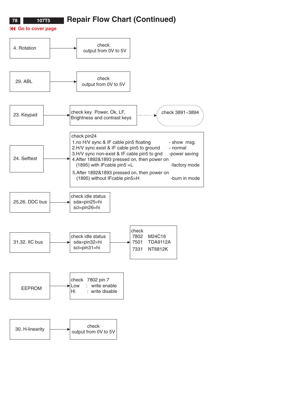 Repair flow chart (continued) | Philips V30 User Manual | Page 78 / 109