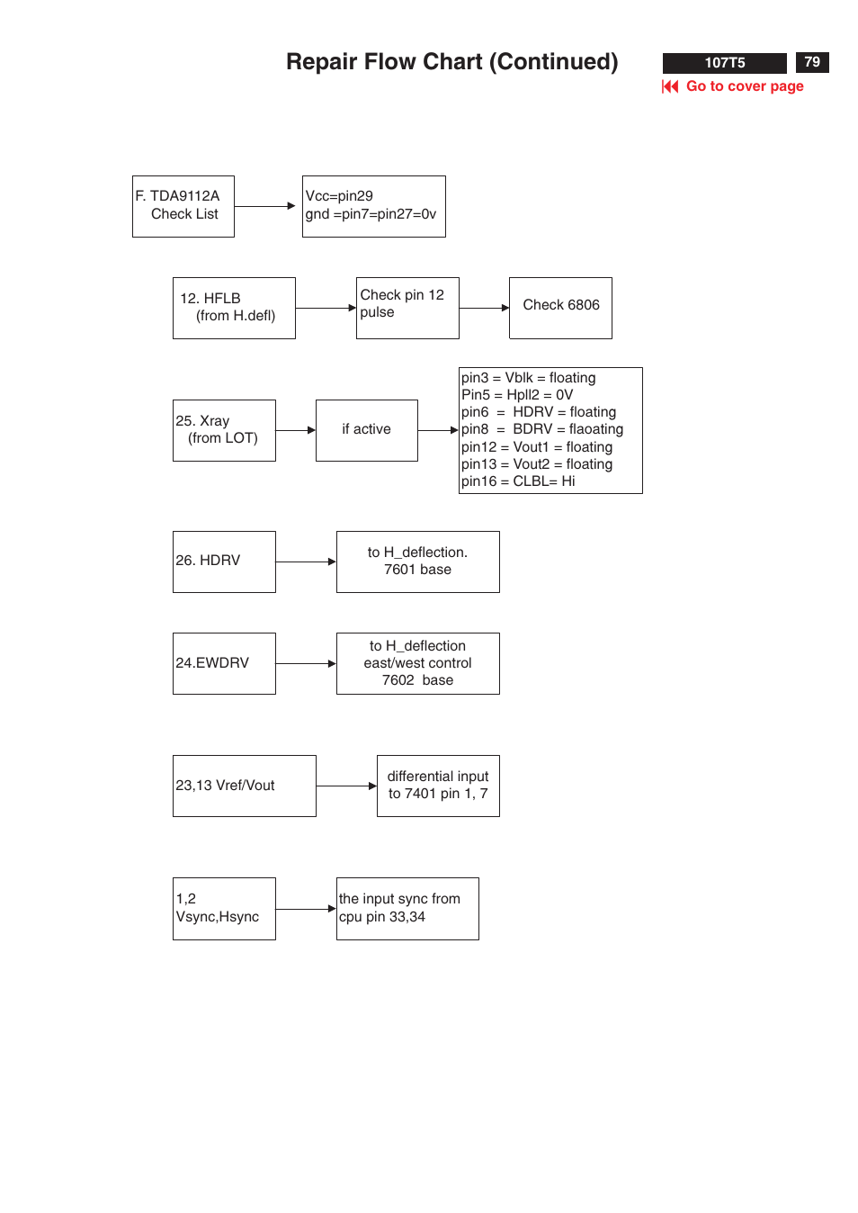 Repair flow chart (continued) | Philips V30 User Manual | Page 79 / 109