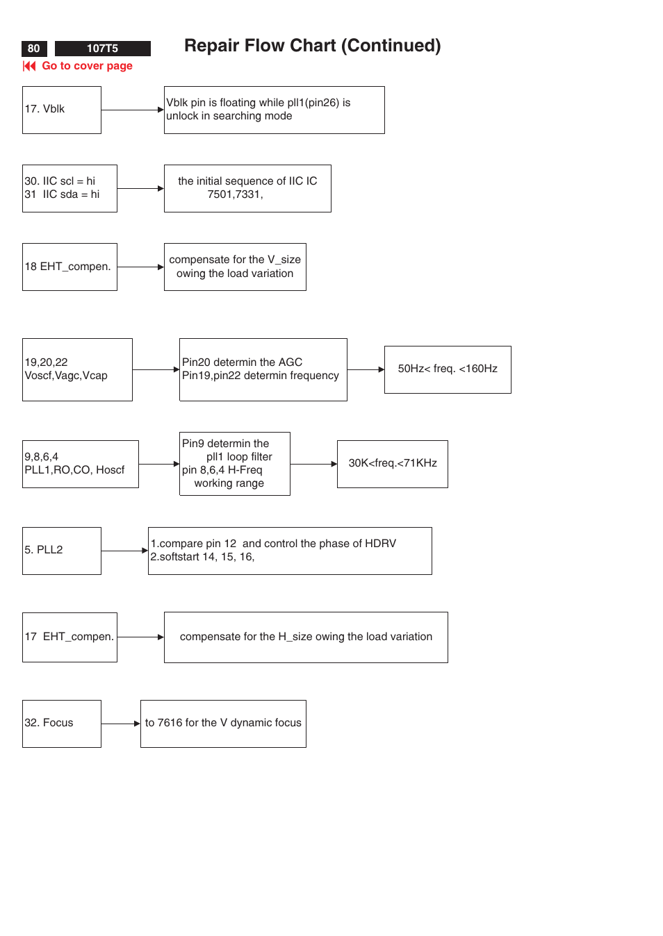 Repair flow chart (continued) | Philips V30 User Manual | Page 80 / 109