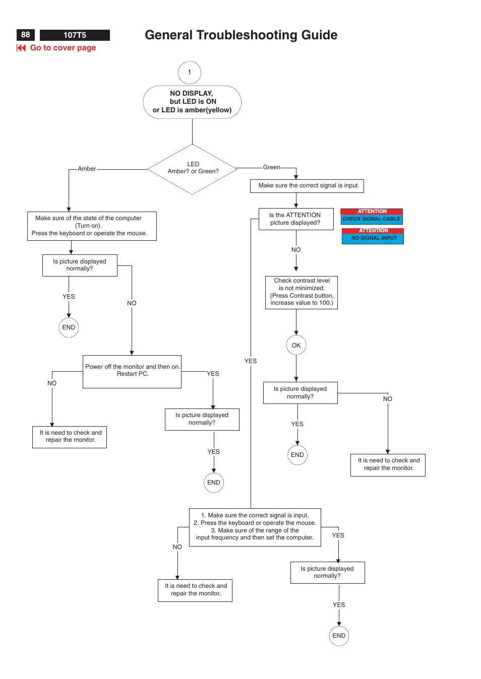 General troubleshooting guide | Philips V30 User Manual | Page 88 / 109