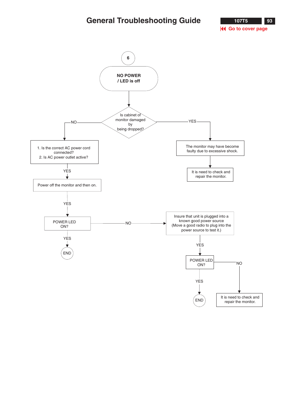 General troubleshooting guide | Philips V30 User Manual | Page 93 / 109