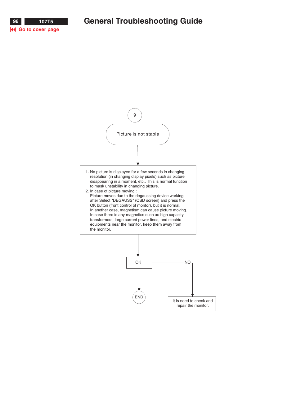 General troubleshooting guide | Philips V30 User Manual | Page 96 / 109