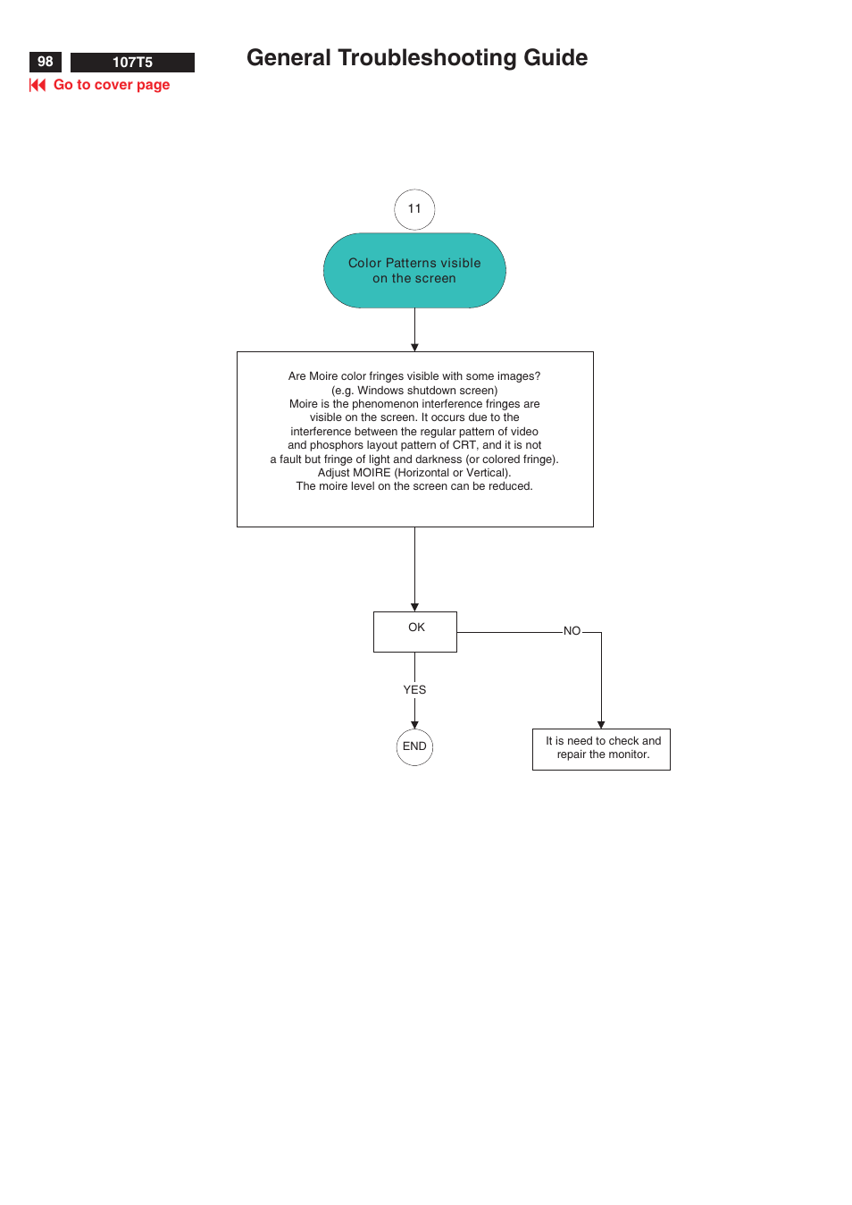 General troubleshooting guide | Philips V30 User Manual | Page 98 / 109