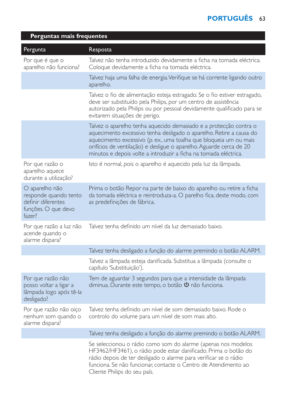 Perguntas mais frequentes | Philips HF3451 User Manual | Page 63 / 76