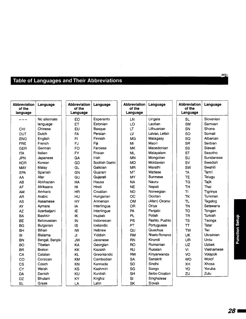 Table of languages and their abbreviations | Philips DVD400AT User Manual | Page 28 / 43