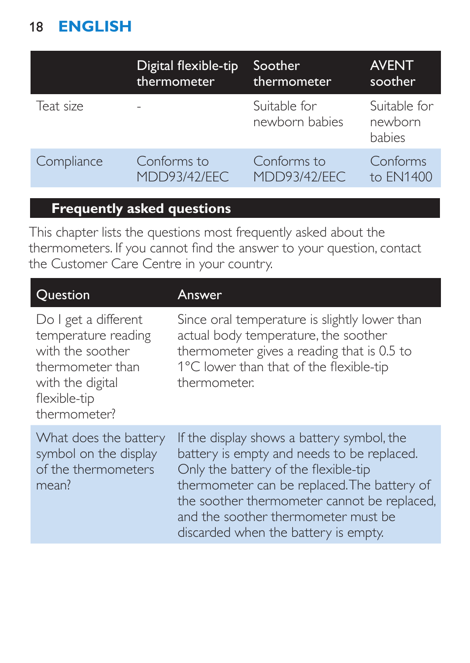 Frequently asked questions | Philips AVENT SCH540 User Manual | Page 18 / 114