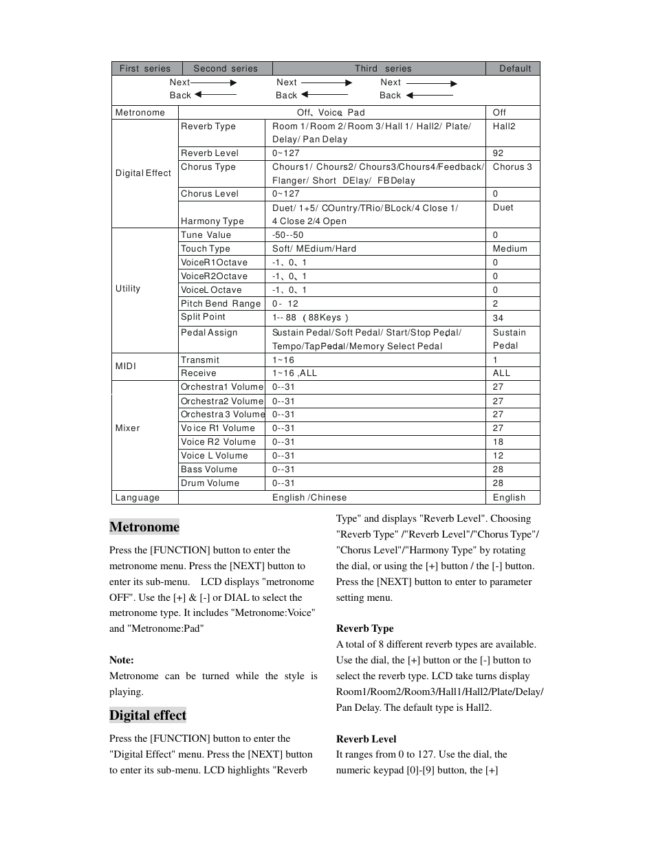 Metronome, Digital effect | Princeton SP-88 User Manual | Page 15 / 34