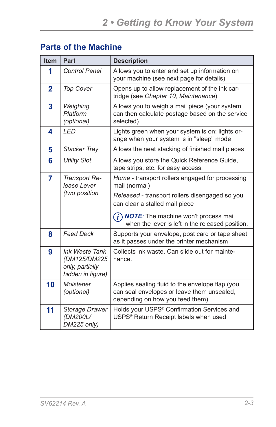 2 • getting to know your system, Parts of the machine | Pitney Bowes DM125 User Manual | Page 23 / 209