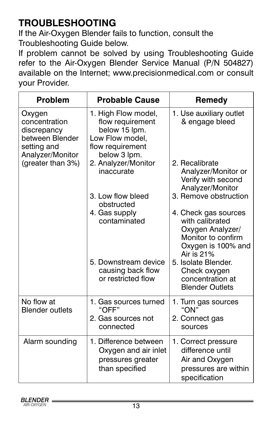 Troubleshooting | Precision Trading PM5200 User Manual | Page 14 / 16