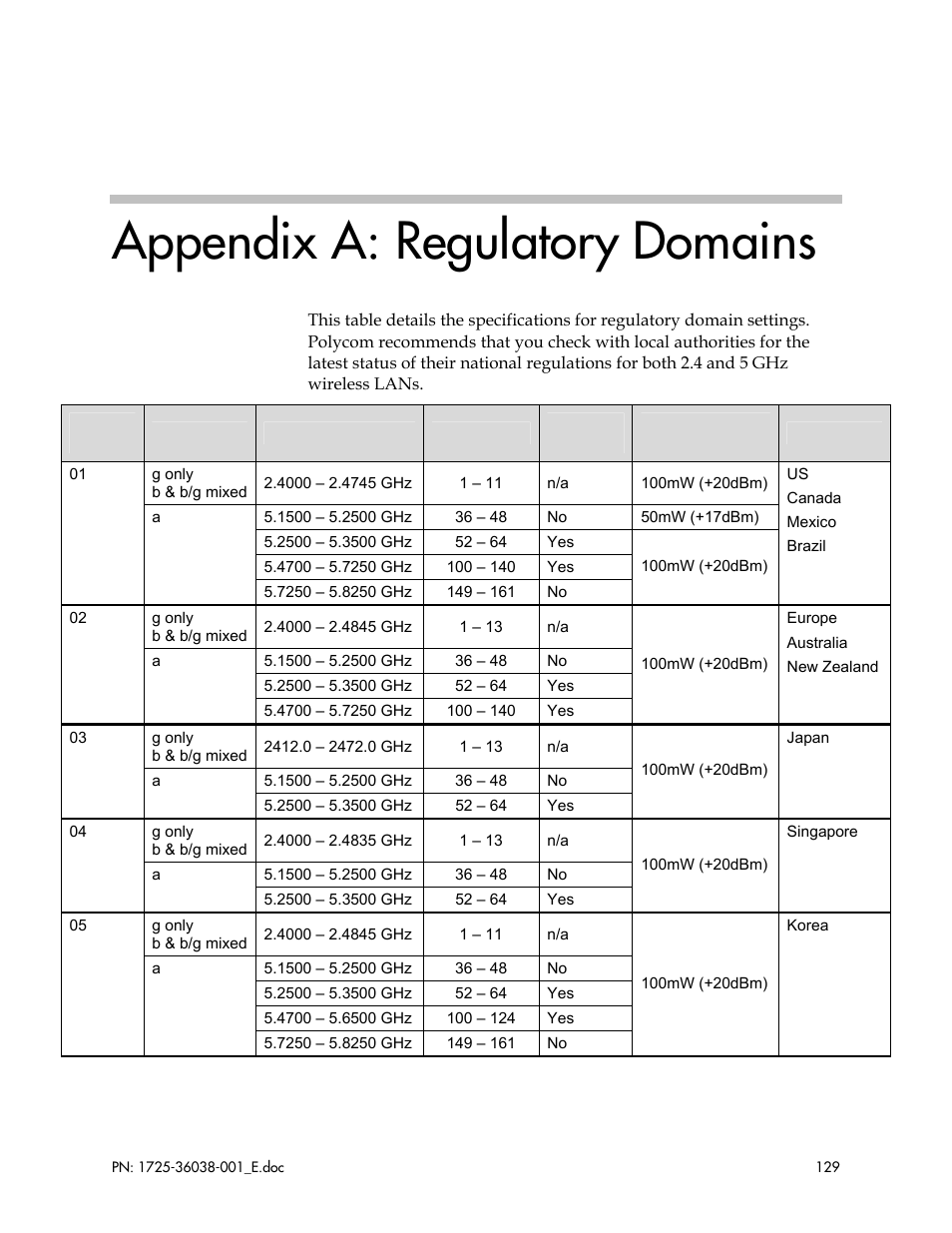 Appendix a: regulatory domains | Polycom SpectraLink 8030 User Manual | Page 129 / 131