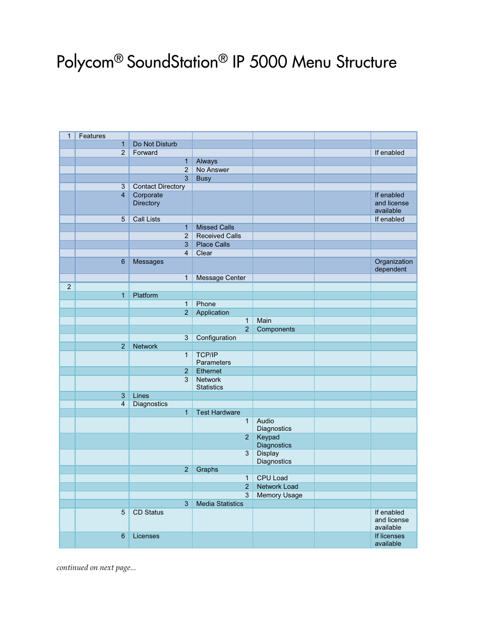 Soundstation ip 5000 menu structure, Polycom, Soundstation | Ip 5000 menu structure | Polycom SoundStation IP 5000 User Manual | Page 49 / 54