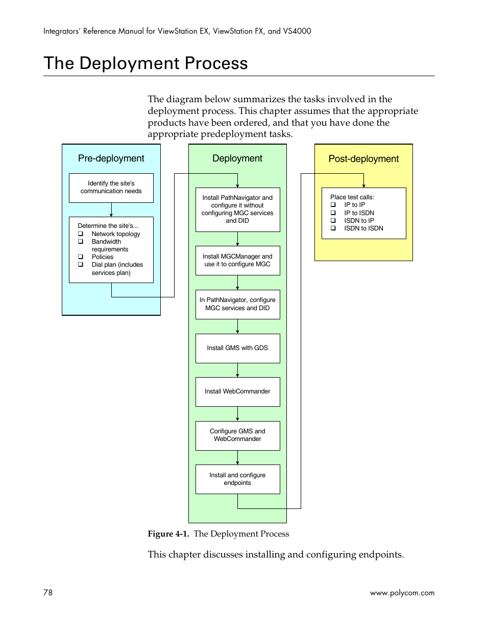 The deployment process, Figure 4-1, Pre-deployment deployment post-deployment | Polycom ViewStation EX4000 User Manual | Page 88 / 150