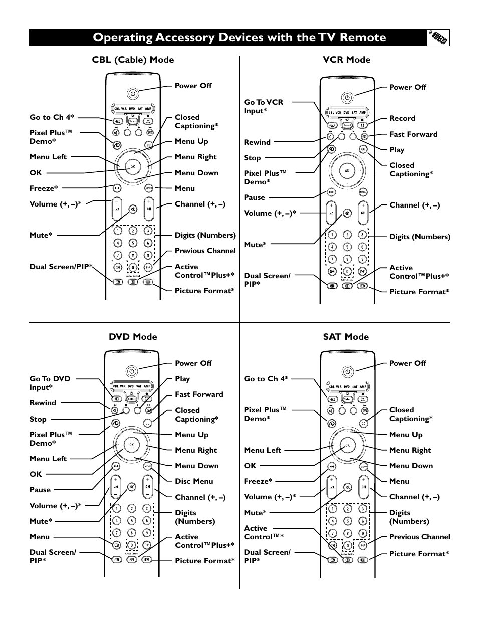 Operating accessory devices with the tv remote | Polycom 55PP9753 User Manual | Page 25 / 80