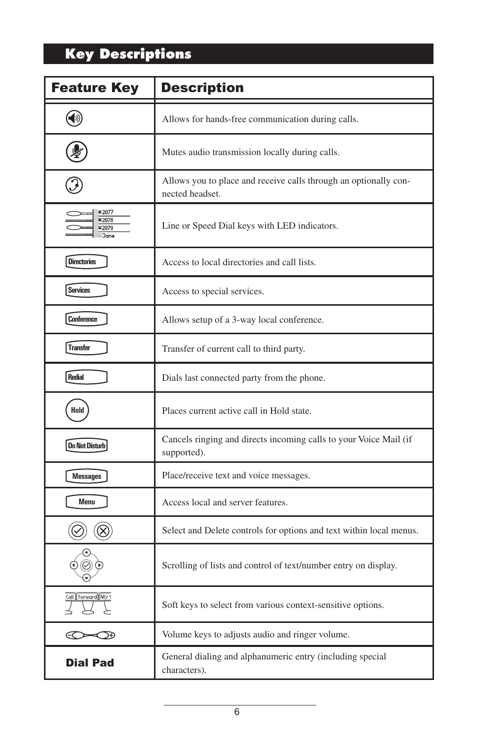 Key descriptions, Feature key description | Polycom IP 600 User Manual | Page 9 / 36