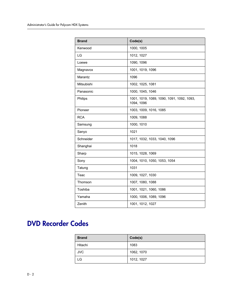 Dvd recorder codes | Polycom 1 User Manual | Page 166 / 194