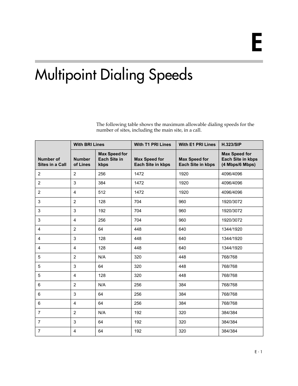 Multipoint dialing speeds | Polycom 1 User Manual | Page 171 / 194