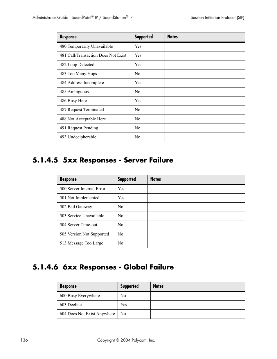 5 5xx responses - server failure, 6 6xx responses - global failure | Polycom Version 1.4.x 17 User Manual | Page 144 / 147