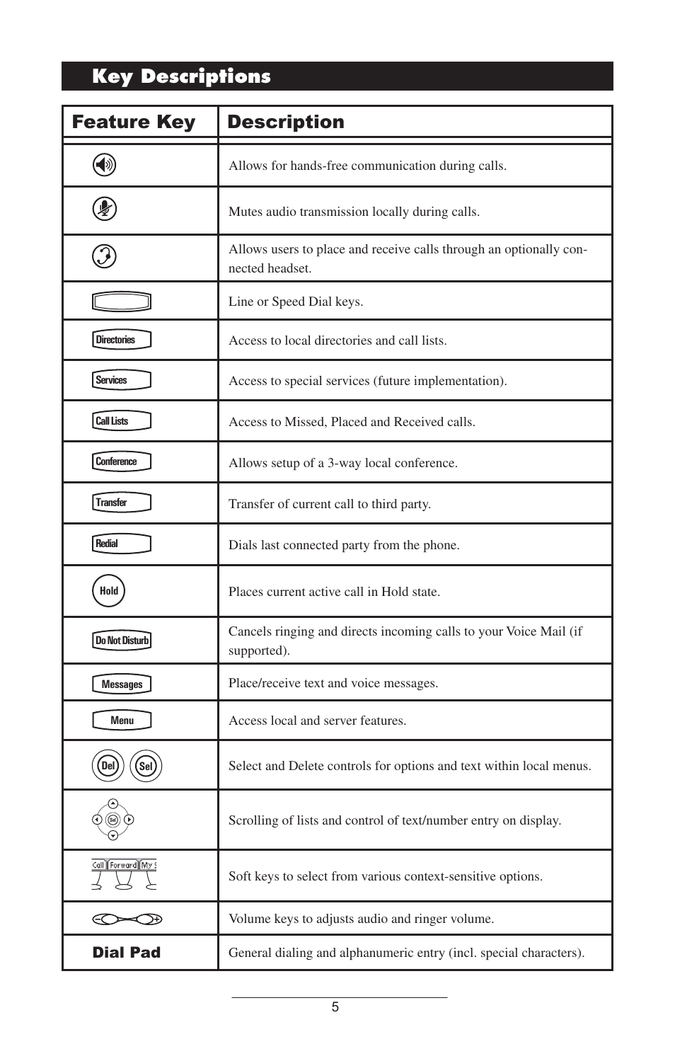 Key descriptions, Feature key description | Polycom IP 500/501 User Manual | Page 8 / 28