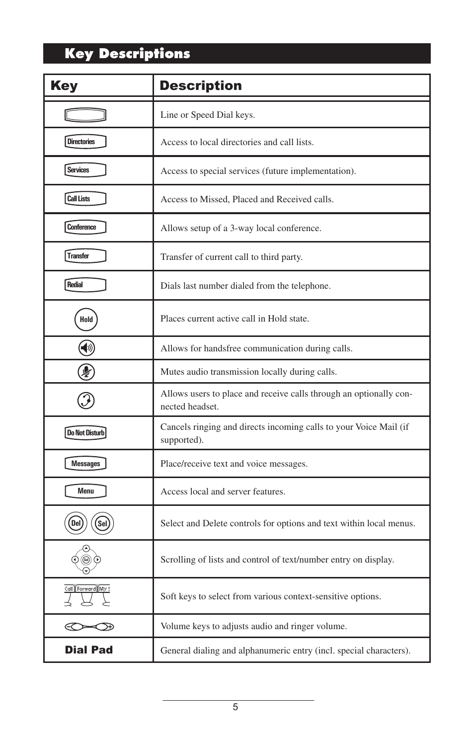 Key descriptions, Key description | Polycom IP 500 User Manual | Page 8 / 25