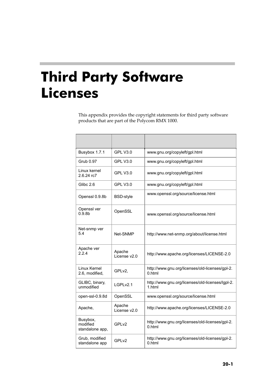 Third party software licenses | Polycom RMX 1000 User Manual | Page 166 / 167